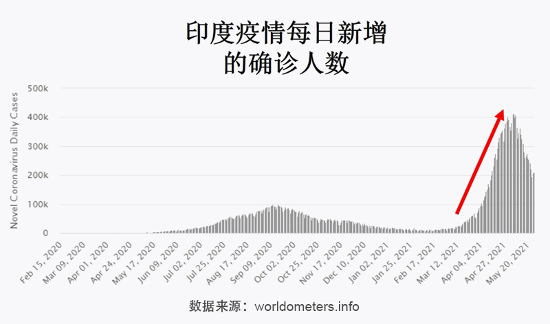 印度疫情最新病例数及其影响分析